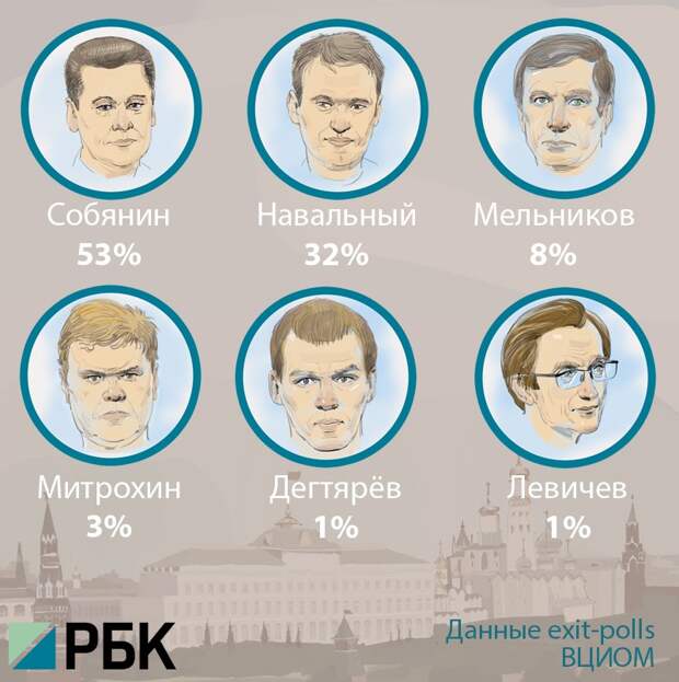Кто лидирует на выборах в москве 2024. Навальный на выборах мэра Москвы набрал. Сколько набрал Навальный на выборах. Сколько голосов набрал Навальный на выборах. Навальный сколько процентов набрал.