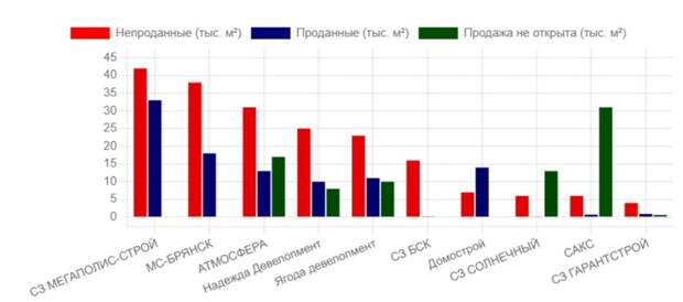 В Брянской области продан 51% новостроек: кто из девелоперов продал меньше