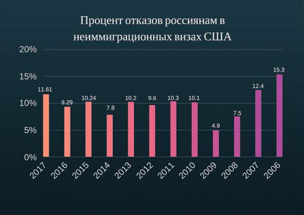 Процент отказов. Процент отказов в визе США. Статистика виз в США. Процент отказа визы в США. Статистика отказов в визе США.