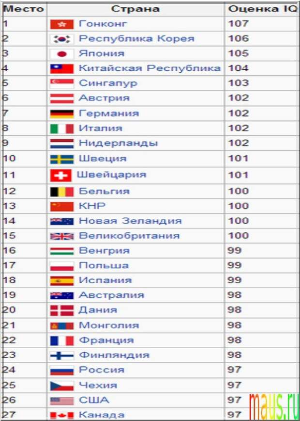 Самая средняя страна в мире. Среднее IQ. Средний айкью по странам. Средний IQ В странах. Средний уровень интеллекта по странам.