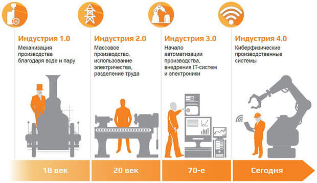 Индустрия 4.0