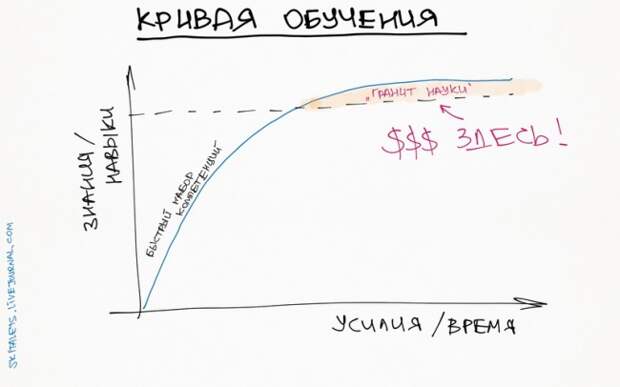 10 графиков, которые помогут прокачать себя