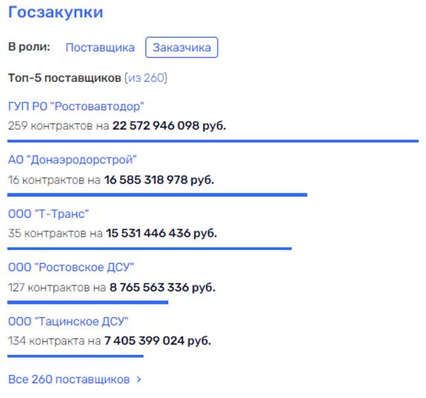 Голубеву аукнется Максименко или дорожные приключения губернатора Голубеву аукнется Максименко или дорожные приключения губернатора