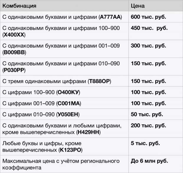 Новые правила: россияне смогут покупать «красивые» автономера через госуслуги (с ценами)