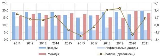 Доходы, расходы и баланс федерального бюджета за январь-сентябрь 2011-2021 гг., в % к ВВП