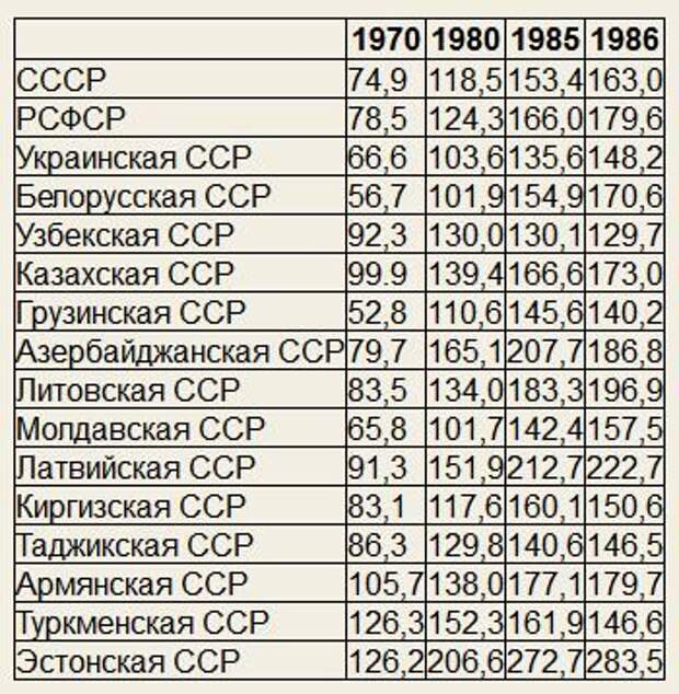 Миф о зарплате в СССР в 120 рублей