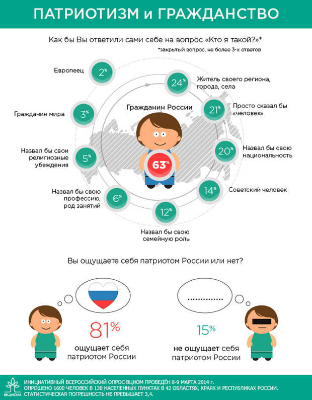 Карта опроса гражданина рф