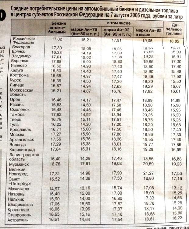 А вы помните цены далекого 2006 года? А вы помните цены далекого 2006 года?