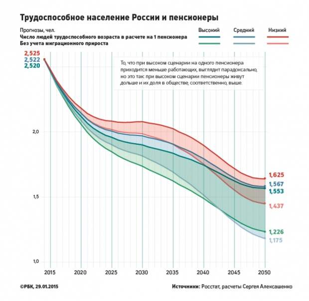 О будущем пенсионном кризисе в России О будущем пенсионном кризисе в России