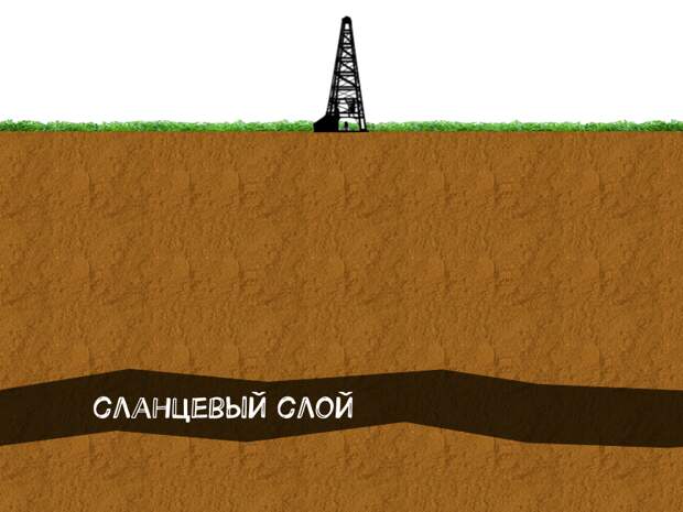 Сланец обычно залегает на глубинах 2-3 км и более