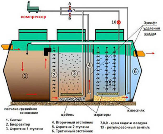 Компрессор для септика