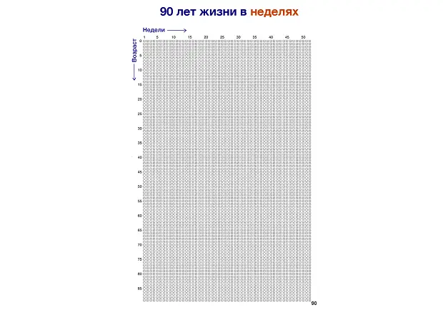 Сколько недель в м. Таблица жизни в неделях 90 лет. Жизнь в неделях таблица. Человеческая жизнь в неделях таблица. Календарь 90 дней жизни в неделях.