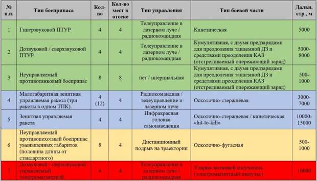 Т-17. Многофункциональный ракетный танк на базе платформы «Армата» (2)