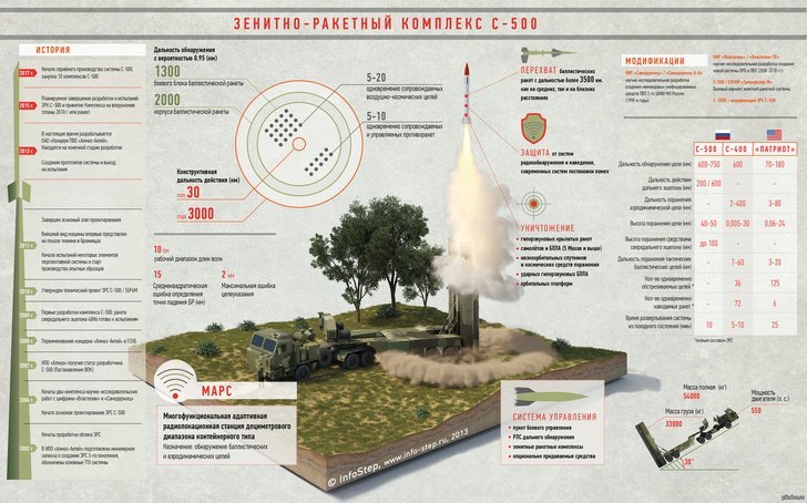 В России началось серийное производство комплексов С-500 «Прометей» С-500, пво, прометей