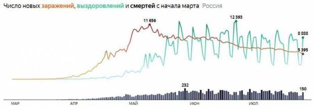 Кривая заболеваемости пошла вниз: коронавирус в России