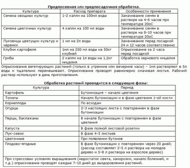 Период применения препарата Период применения препарата