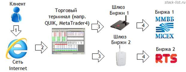 Биржа network. Флешка шлюз ММВБ. Основные составляющие интернет трейдинга. Что такое ОС на бирже. Прямой шлюз до биржи.
