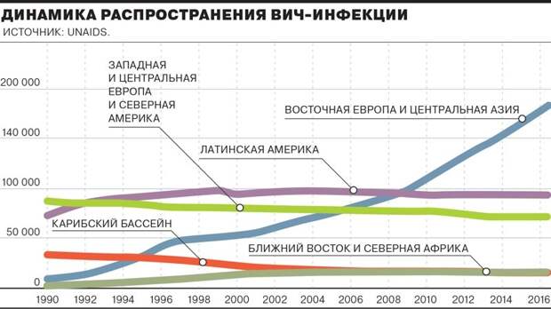 ЮНЭЙДС африка, болезнь, вич, здоровые, россия, спид, статистика