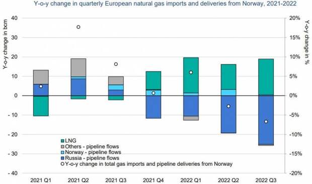 В Европе усугубляется дефицит природного газа: закрытие крупных заводов не помогает