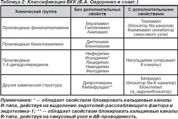 Блокаторы кальциевых каналов список препаратов при гипертонии. Блокаторы медленных кальциевых каналов БМКК классификация. Ингибиторы медленных кальциевых каналов классификация. Классификация кальциевых блокаторов. Классификация медленных кальциевых каналов.