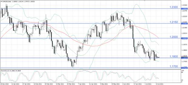 EUR/USD