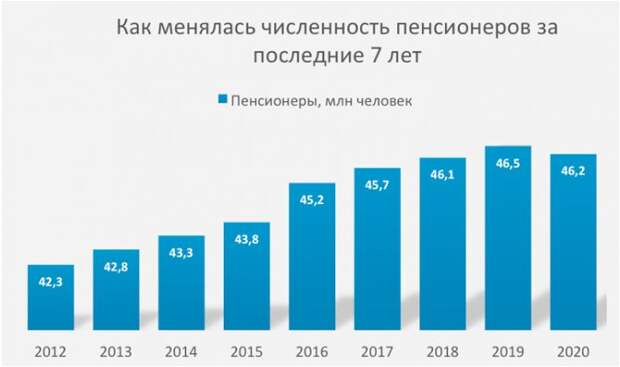 С 2020 года численность пенсионеров уменьшается