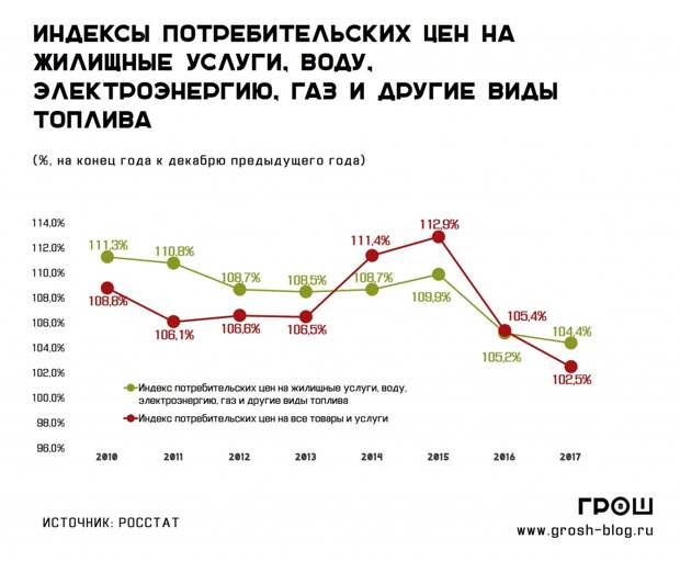 рост цен на услуги ЖКХhttp://grosh-blog.ru