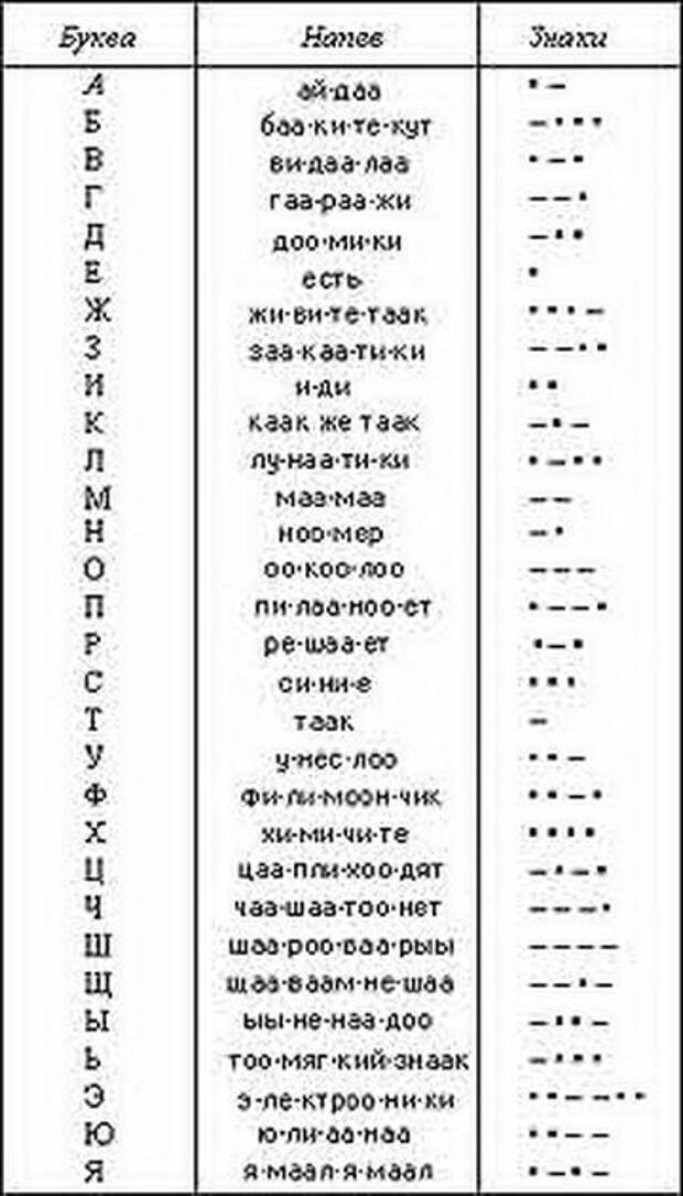 Звук азбуки морзе на русском. Таблица азбуки Морзе с напевами. Азбука Морзе алфавит напевы. Азбука Морзе напевы букв. Буква v в азбуке Морзе.