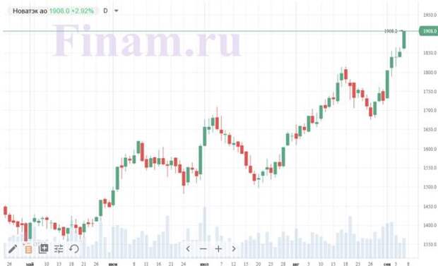 Динамика акций "НОВАТЭКа"