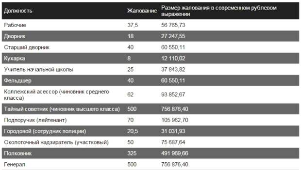 Что можно было купить на зарплату в царской России
