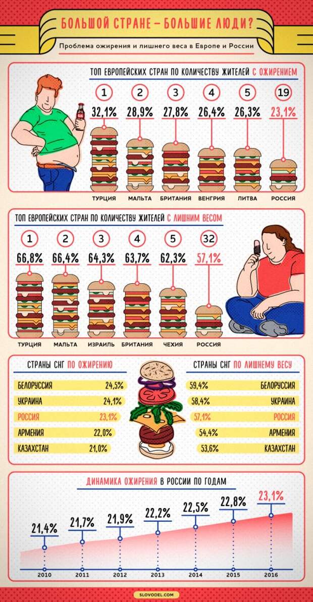 Тяжелее с каждым годом: проблемы россиян с ожирением и лишним весом на понятной инфографике