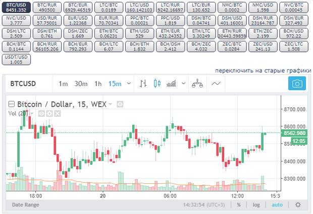 курс биткоина к доллару