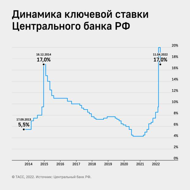 Ключ в ставке: зачем Центробанк снижает ключевую ставку - Обсуждение статьи
