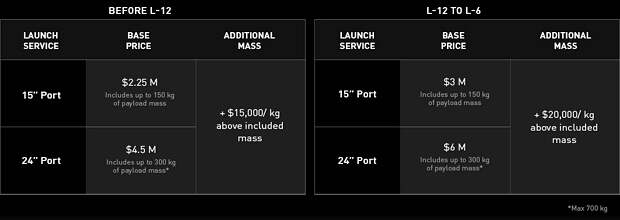 SpaceX самостоятельно займется «космическими маршрутками» для малых спутников