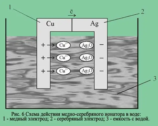 Живая вода схема. Ионизация серебром воды схема. Схема прибора серебряная вода. Ионизация воды медью в домашних условиях. Вода Живая и мертвая медь.