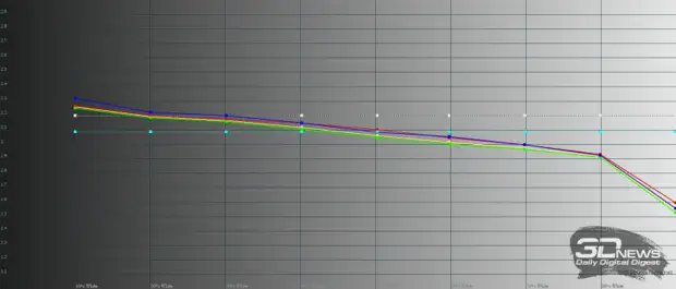 Huawei P50 Pocket, яркий режим, гамма. Желтая линия – показатели P50 Pocket, пунктирная – эталонная гамма