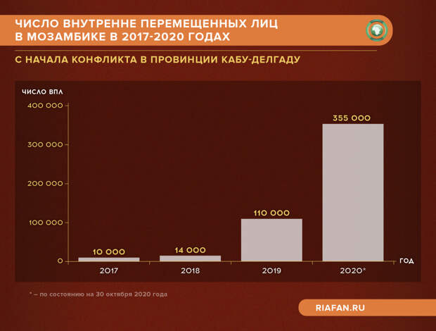 Число внутренне перемещенных лиц в Мозамбике в 2017-2020 годах 