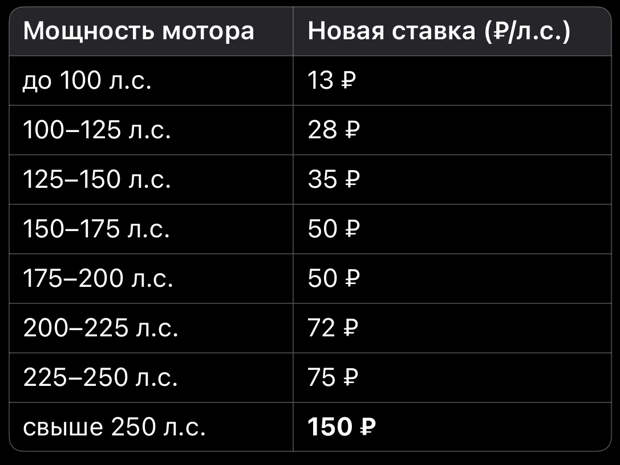 Как новые ставки транспортного налога с 2025 года убивают рынок мощных автомобилей в России