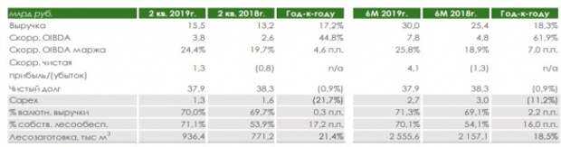Рассмотрим отчет АФК Системы за 2 кв. 2019 года. Есть ли позитивные изменения?