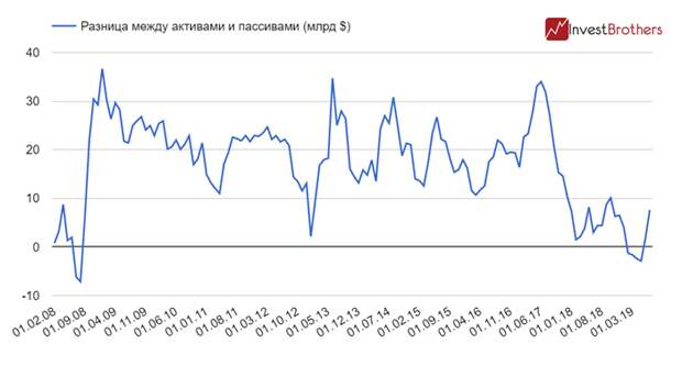 Российские банки начали формировать валютную «подушку безопасности»