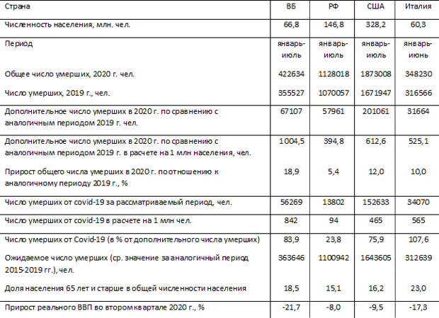 Таблица "Как выросла смертность в 2020 году в РФ и других странах"(2020)|Фото: ВШОУЗ-КМК