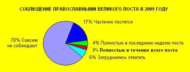 Соблюдение поста  православными