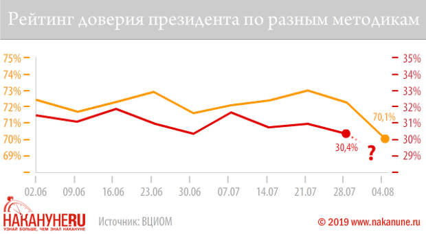 Доверие 2018. Рейтинг доверия президента. Рейтинг доверия ВЦИОМ. Рейтинг Путина в 2019.