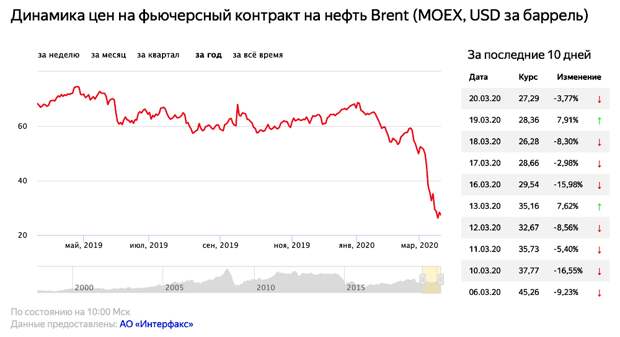 Сечин озвучил сроки восстановления цен на нефть Сечин озвучил сроки восстановления цен на нефть