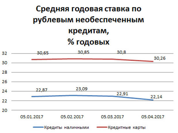 14 годовых. Средняя ставка по кредитным картам. Средняя ставка. Ставки по необеспеченным кредитам. Средняя ставка по кредиту для физлиц.