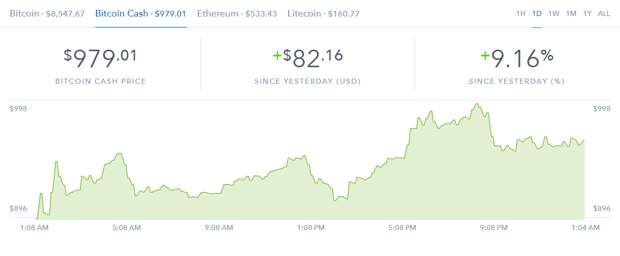 Курс Bitcoin Cash к доллару