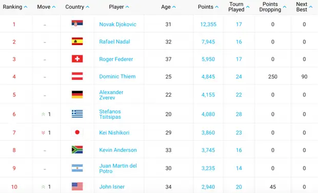 Рейтинг ATP 2016. Рекорды основного тура ATP. Таблица АТР на 22 апреля 2022 года. Теннис рейтинг АТР на сегодня количество недель на 1 месте.