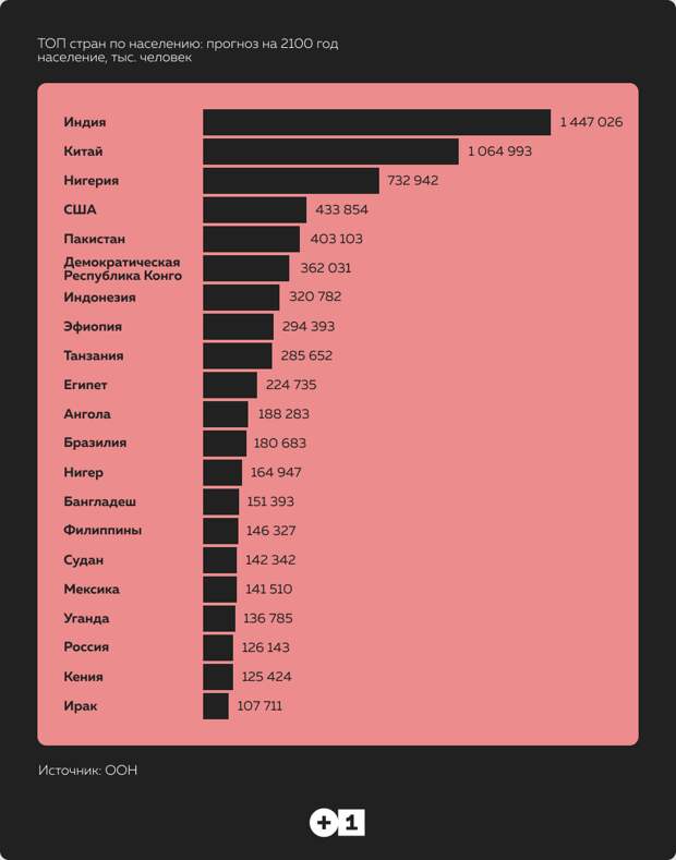 Сколько лет жителю. Численность населения стран. Население стран в 2100. Население России к 2100 году. Население стран мира 2100 году.