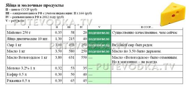 Сравнение цен в СССР (1982 г) и РФ (2012 г). Яйца и молочные продукты.
