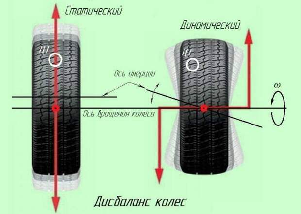 Дисбаланс колес - серьезная проблема. ¦Фото: k-a-t.ru.